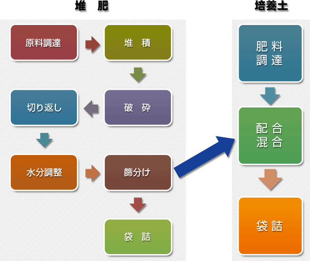 堆肥・培養土